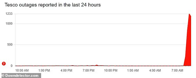 Tesco App and Website Outage Disrupts Thousands of UK Users, According to DownDetector