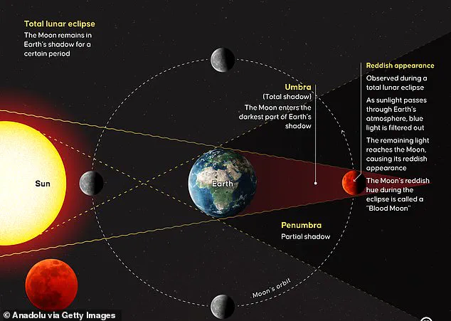 A Rare Blood Moon Total Lunar Eclipse Lights Up UK Skies – 'A Once-in-a-Lifetime Spectacle,' Says Astronomer Dr. Emily Carter