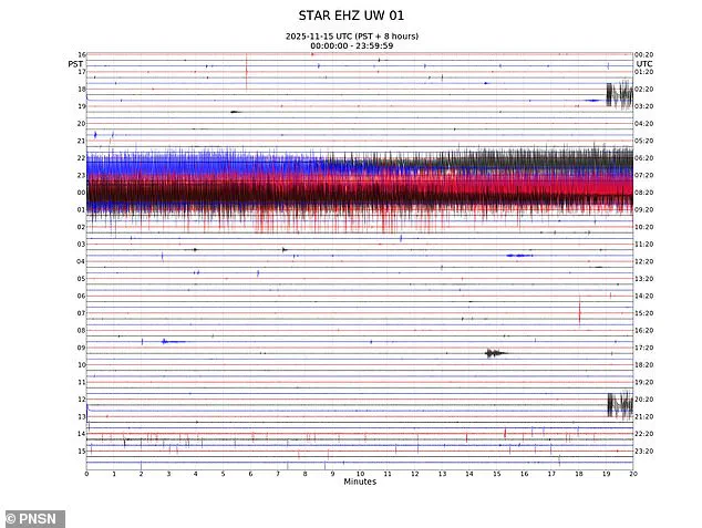Mount Rainier Sends Strange Signals, Raising Concerns Over Eruption Risk and Threat to 3.3 Million People