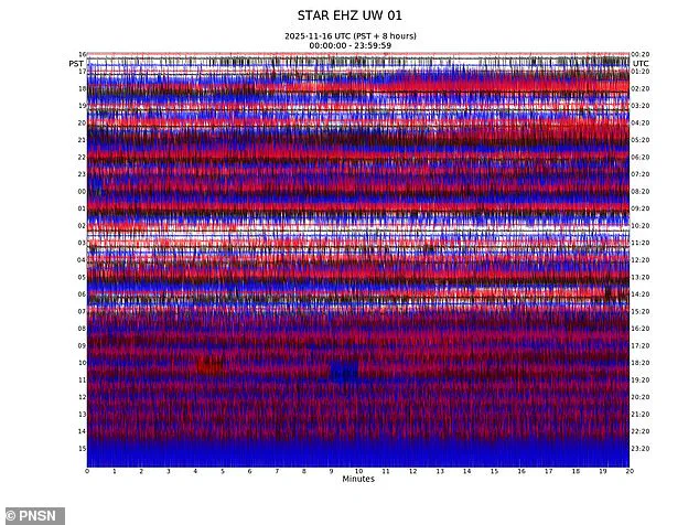 Mount Rainier Sends Strange Signals, Raising Concerns Over Eruption Risk and Threat to 3.3 Million People