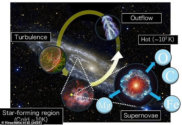 Japanese Scientists Create Most Detailed Simulation of Milky Way, Tracking 100 Billion Stars Over 10,000 Years
