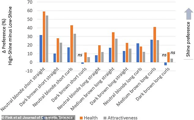 University of Vienna Study Reveals Hair Styling's Impact on Perceptions of Youthfulness and Health