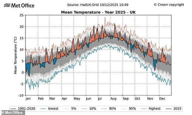 UK on Track for Hottest Year on Record in 2025, Exceeding 2022 Temperature by 0.02°C