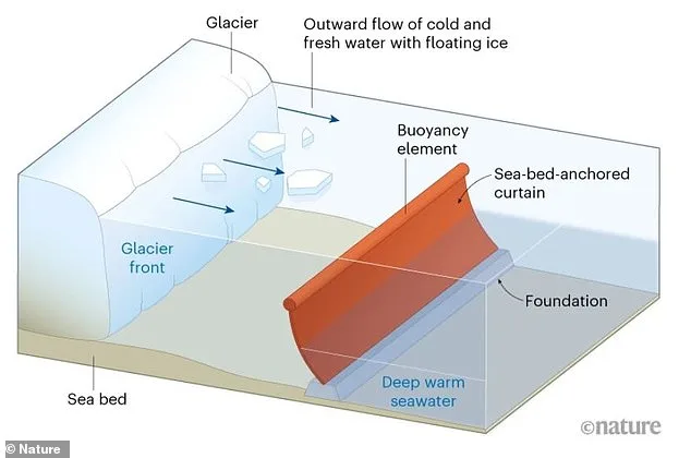 Race Against Time: $80 Billion 'Seabed Curtain' Plan to Save Doomsday Glacier as Sea Levels Loom